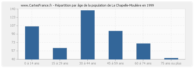Répartition par âge de la population de La Chapelle-Moulière en 1999